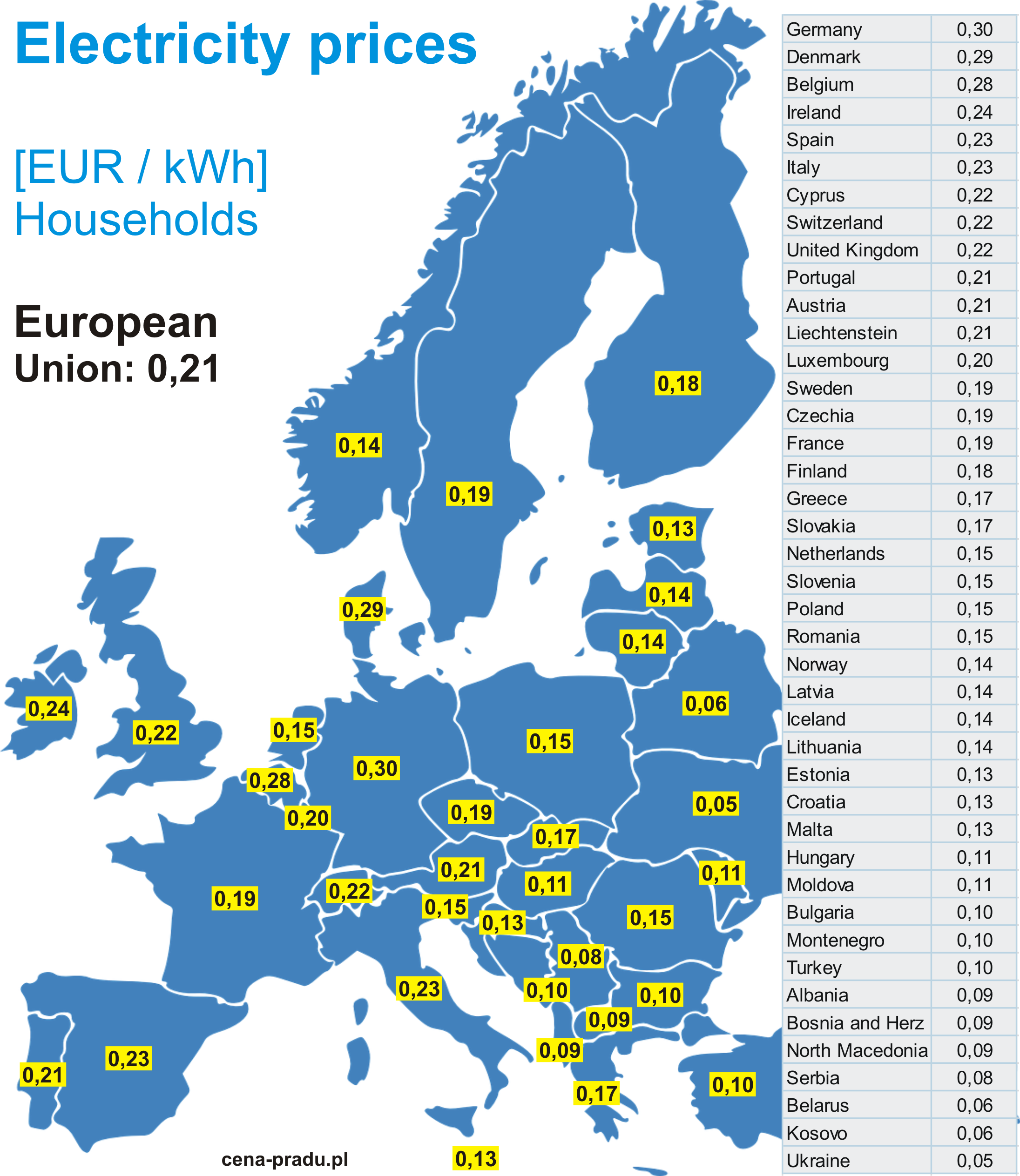 ELECTRICITY PRICES HOUSEHOLDS European Union 0,21 EUR/kWh