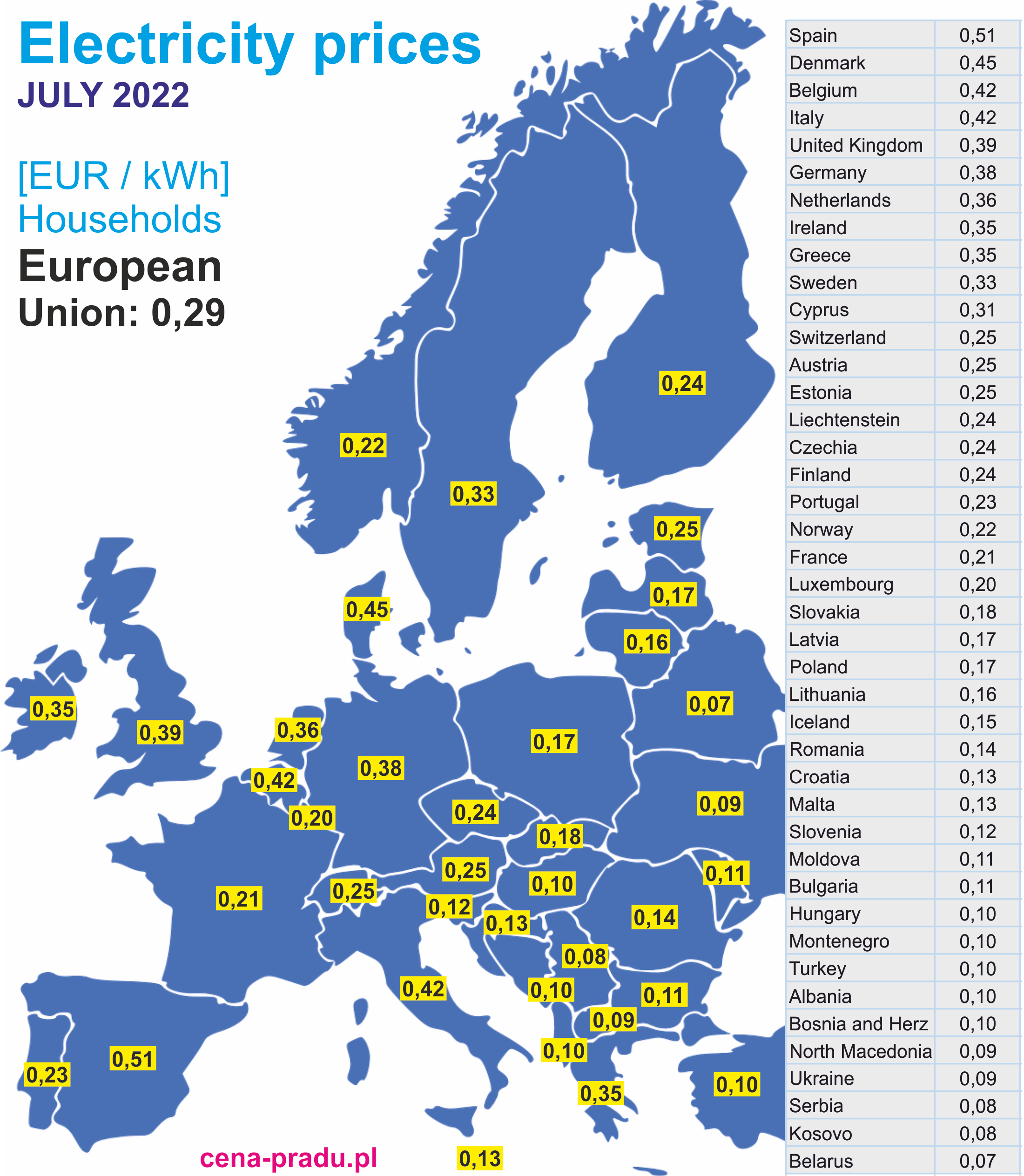 ELECTRICITY PRICES HOUSEHOLDS European Union 0,29 EUR/kWh [JULY 2022]